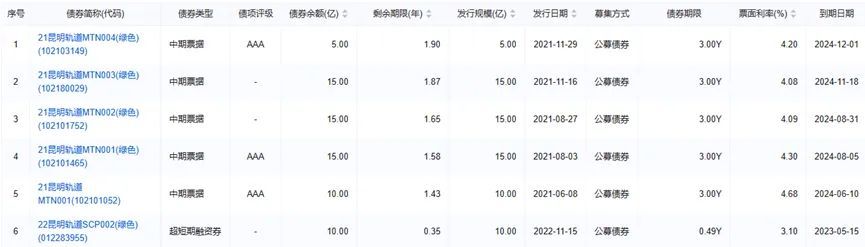 城投結(jié)息周期由季付調(diào)整為年付 昆明軌交剛性債務(wù)持續(xù)擴(kuò)張 集中償債壓力大1.jpg